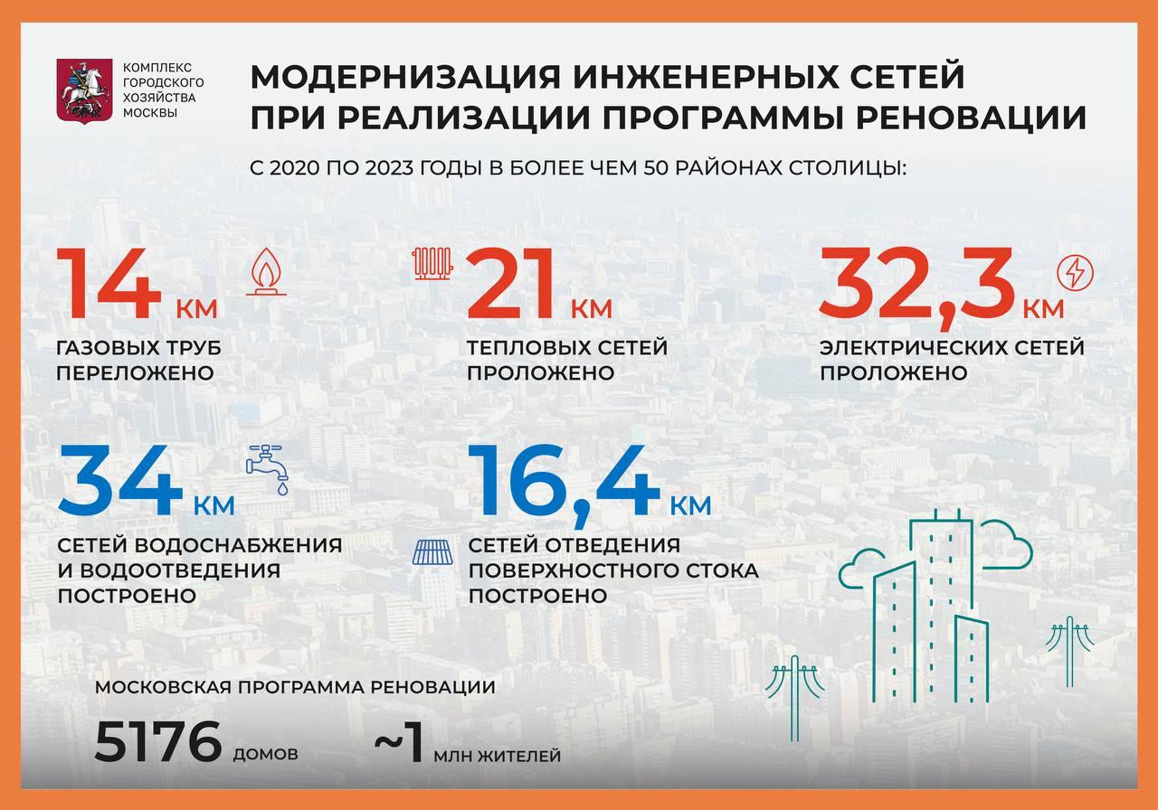 Промежуточные итоги московской программы реновации с точки зрения коммунальной инфраструктуры