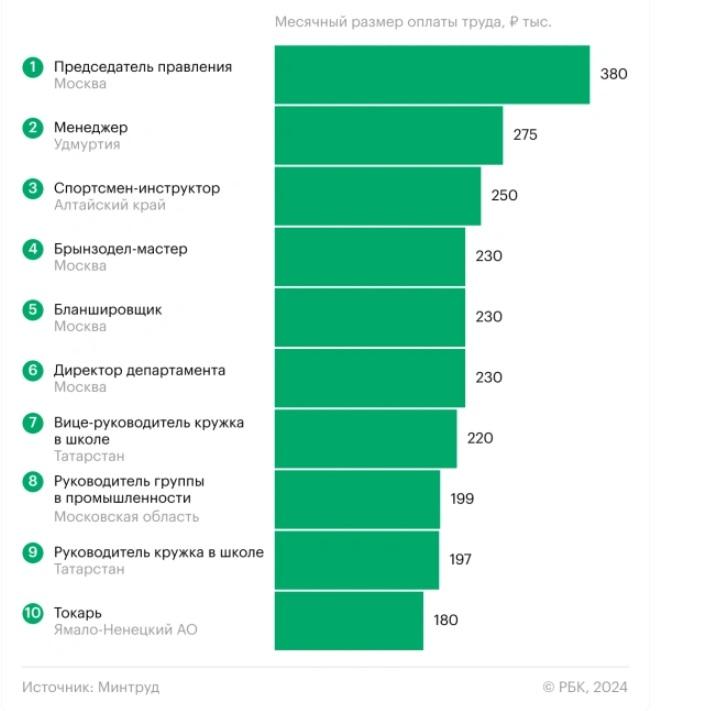 Самые высокооплачиваемые позиции мигрантов