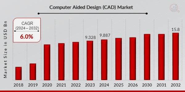 Статистика рынка CAD