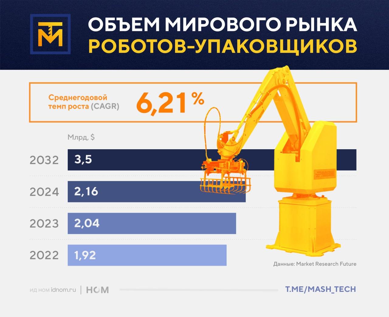 Темпы роста рынка роботов-упаковщиков