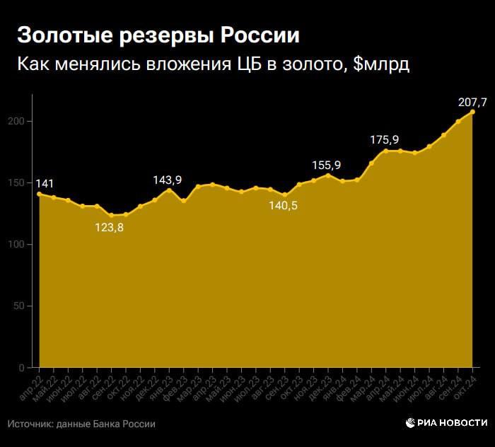 Динамика объема золотых резервов ЦБ РФ