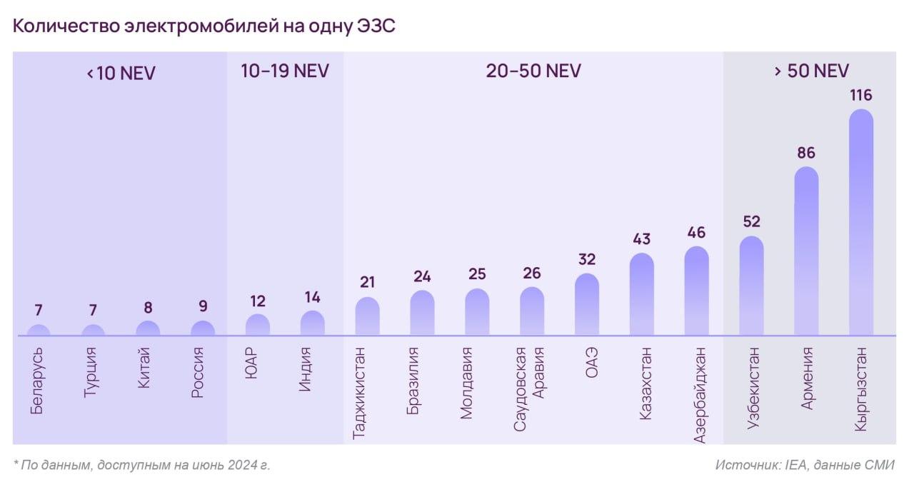 Рейтинг стран БРИКС и СНГ по числу электромобилей на одну зарядную станцию