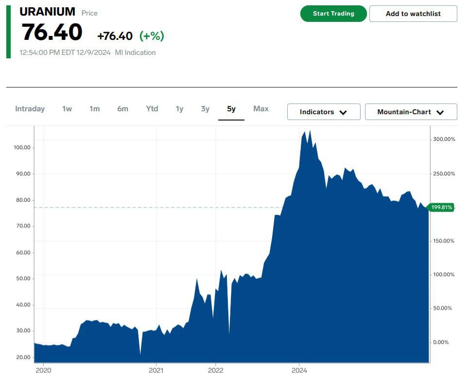 Динамика цен на уран