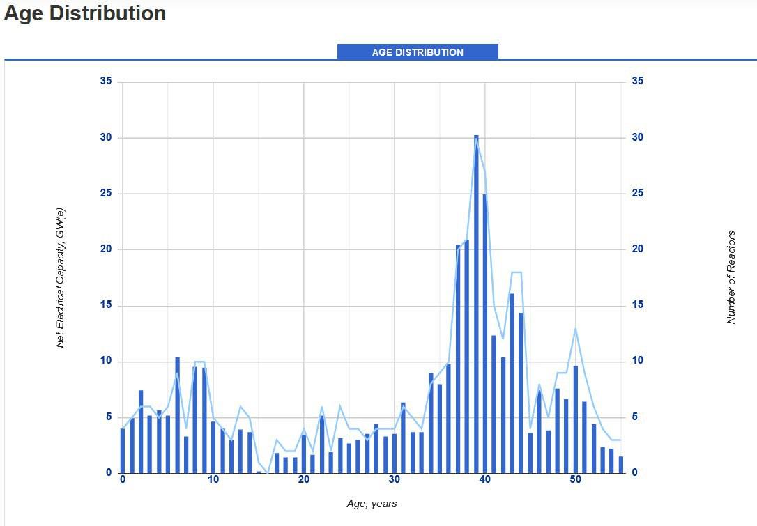 Соотношение мощности и "возраста" реакторов