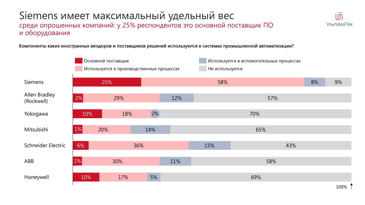 Решения АСУ ТП от Siemens остаются востребованными в России