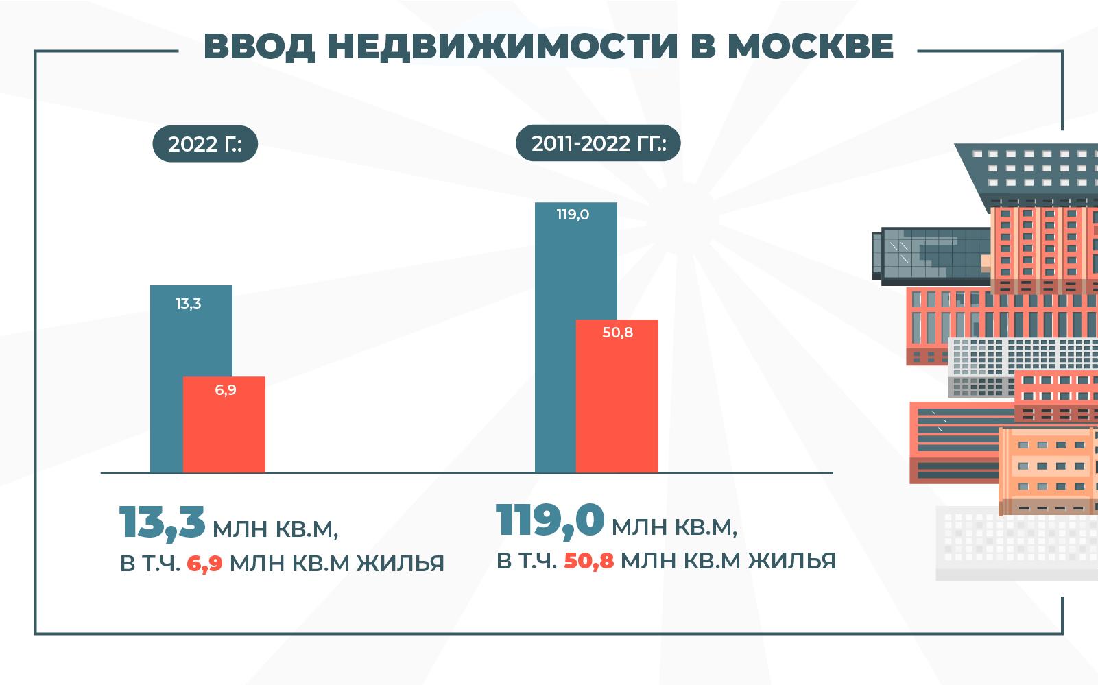 Результаты жилищного строительства в столице с 2011 года