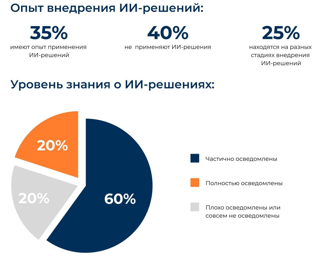 Осведомлённость отечественных промышленников об ИИ-решениях