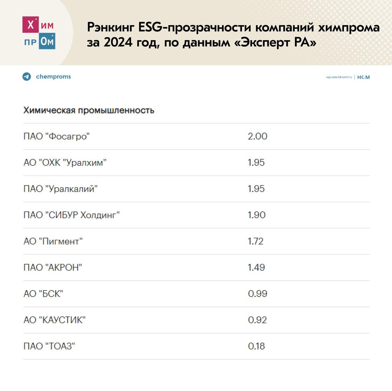 Рейтинг ESG-прозрачности российского химпрома