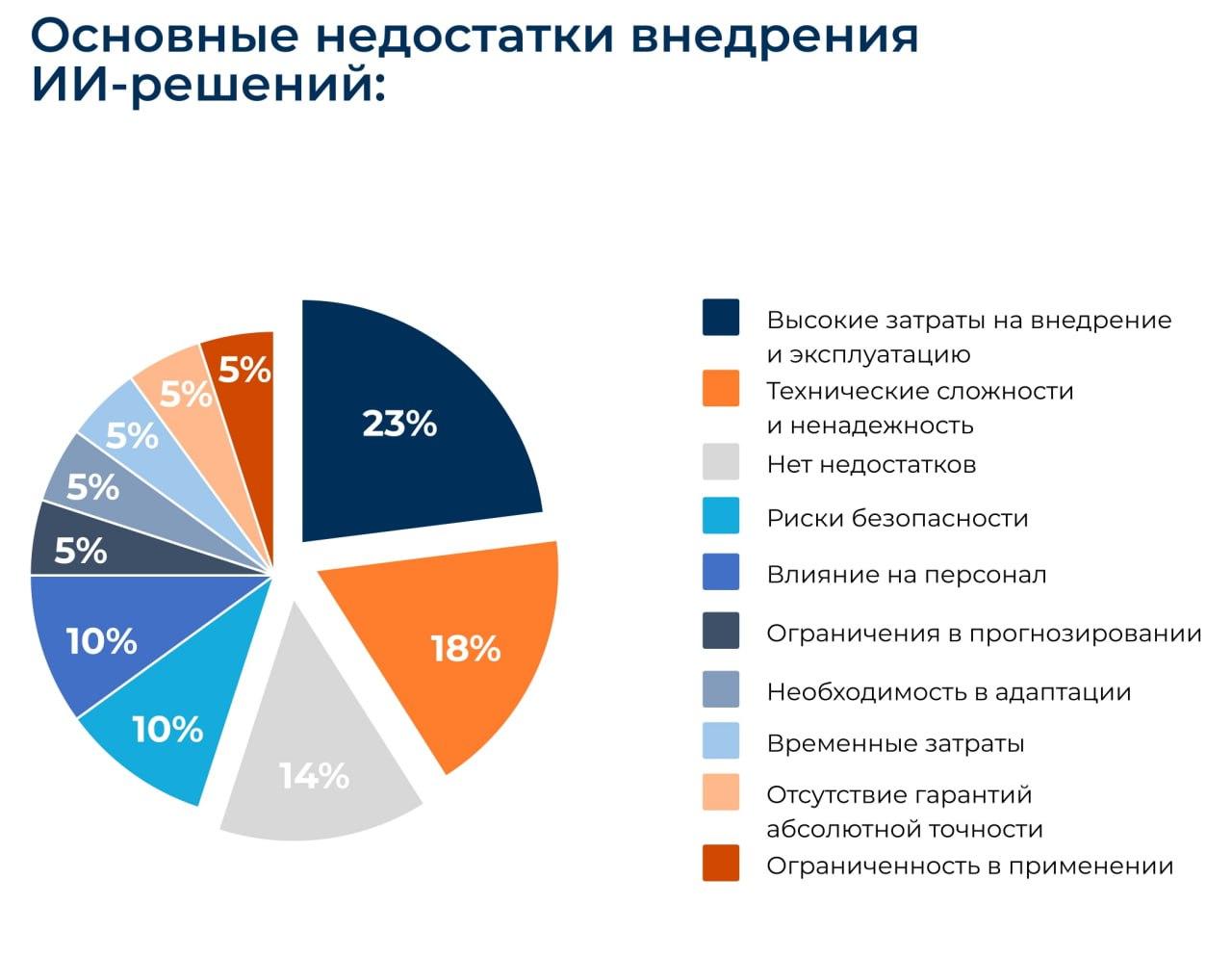 Недостатки внедрения ИИ-решения в промышленности