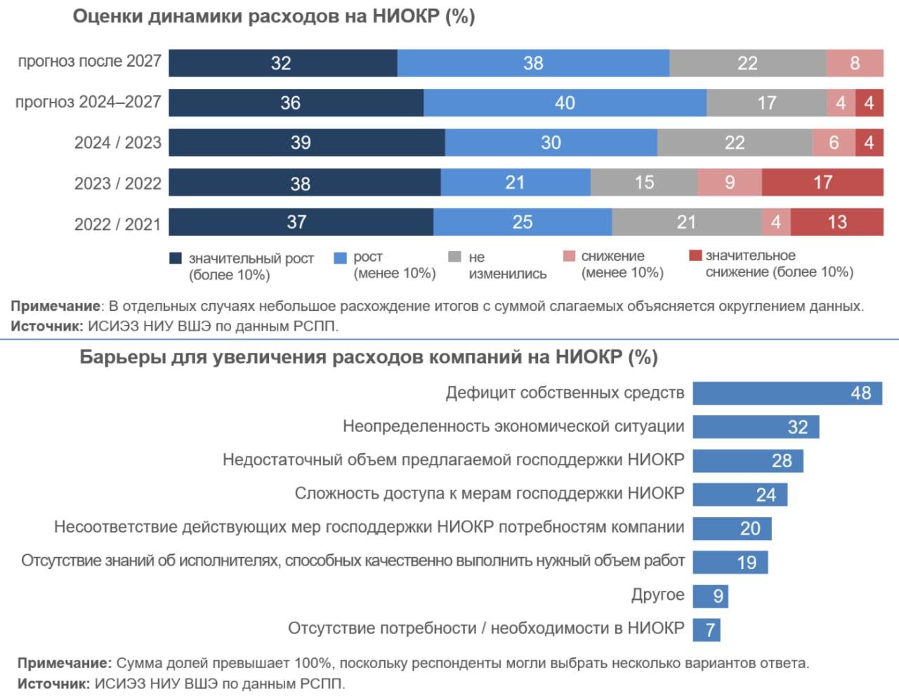 Динамика расходов на НИОКР в России