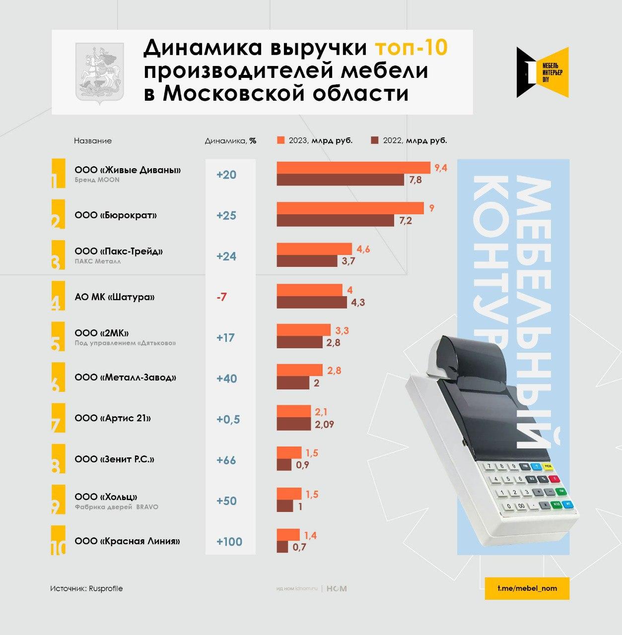 Топ-10 производителей мебели Подмосковья по выручке