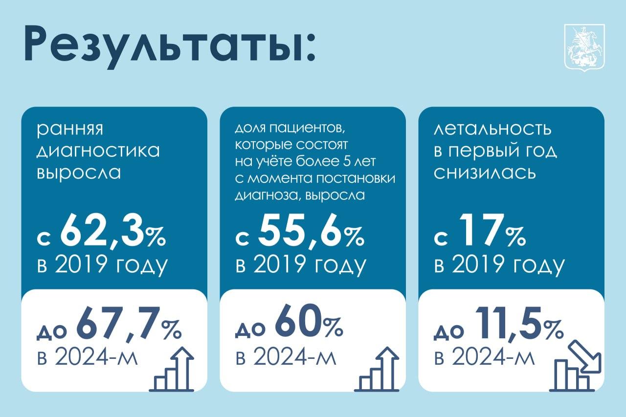 Инфографика: Сергей Собянин Инфографика: Сергей Собянин