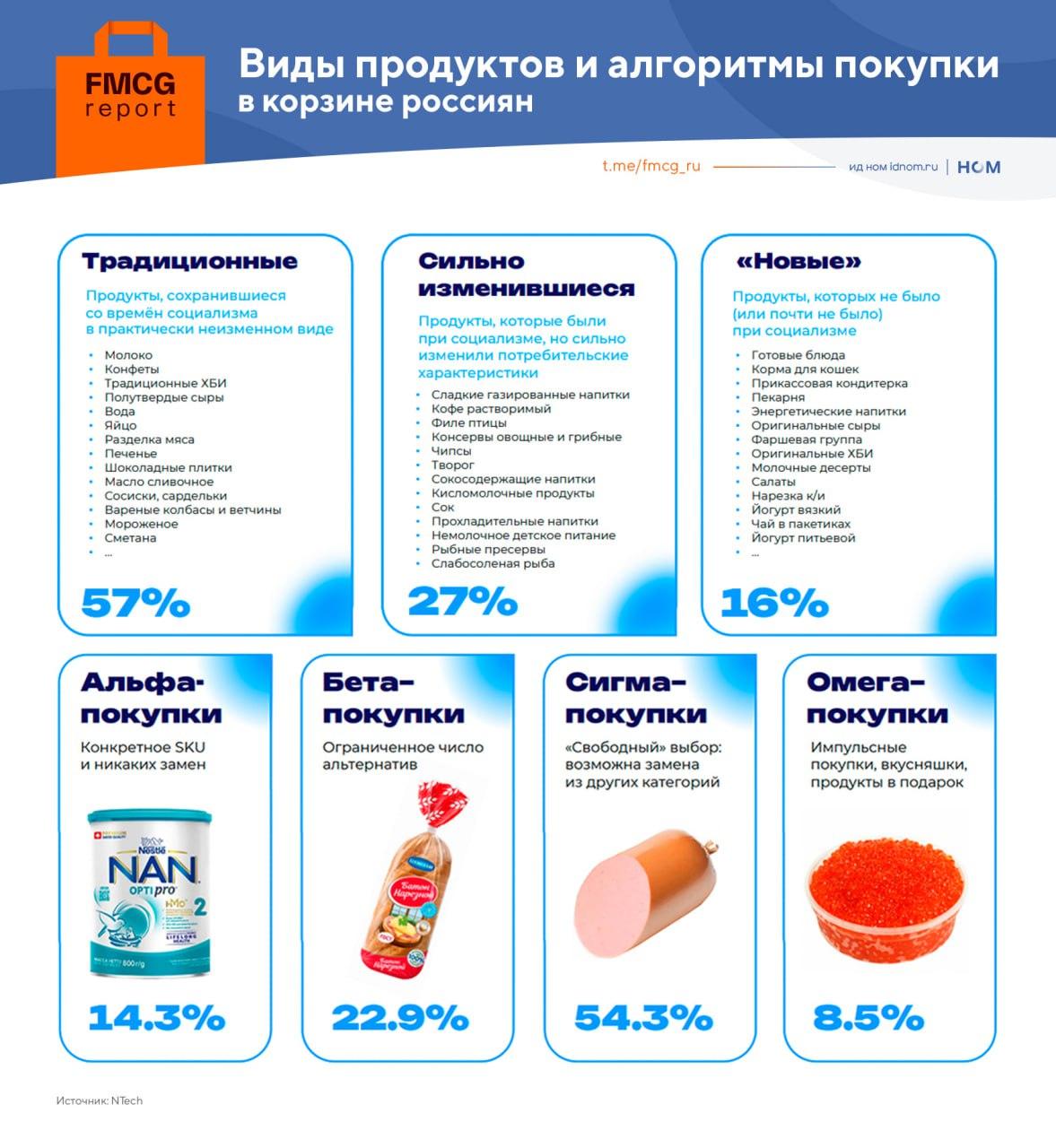 Виды продуктов повседневного спроса и алгоритмы их покупки Виды продуктов повседневного спроса и алгоритмы их покупки