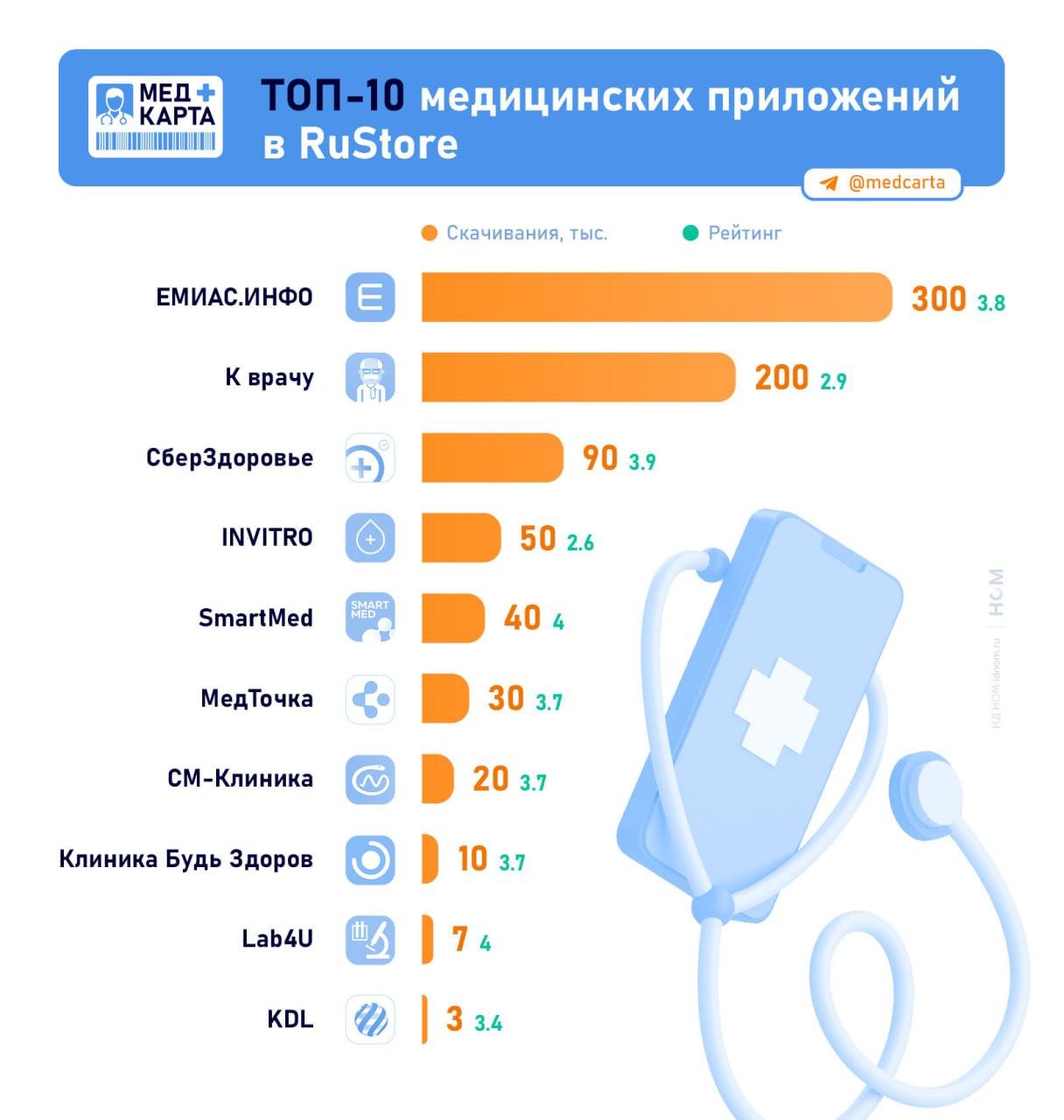 Самые популярные медицинские приложения в RuStore Самые популярные медицинские приложения в RuStore
