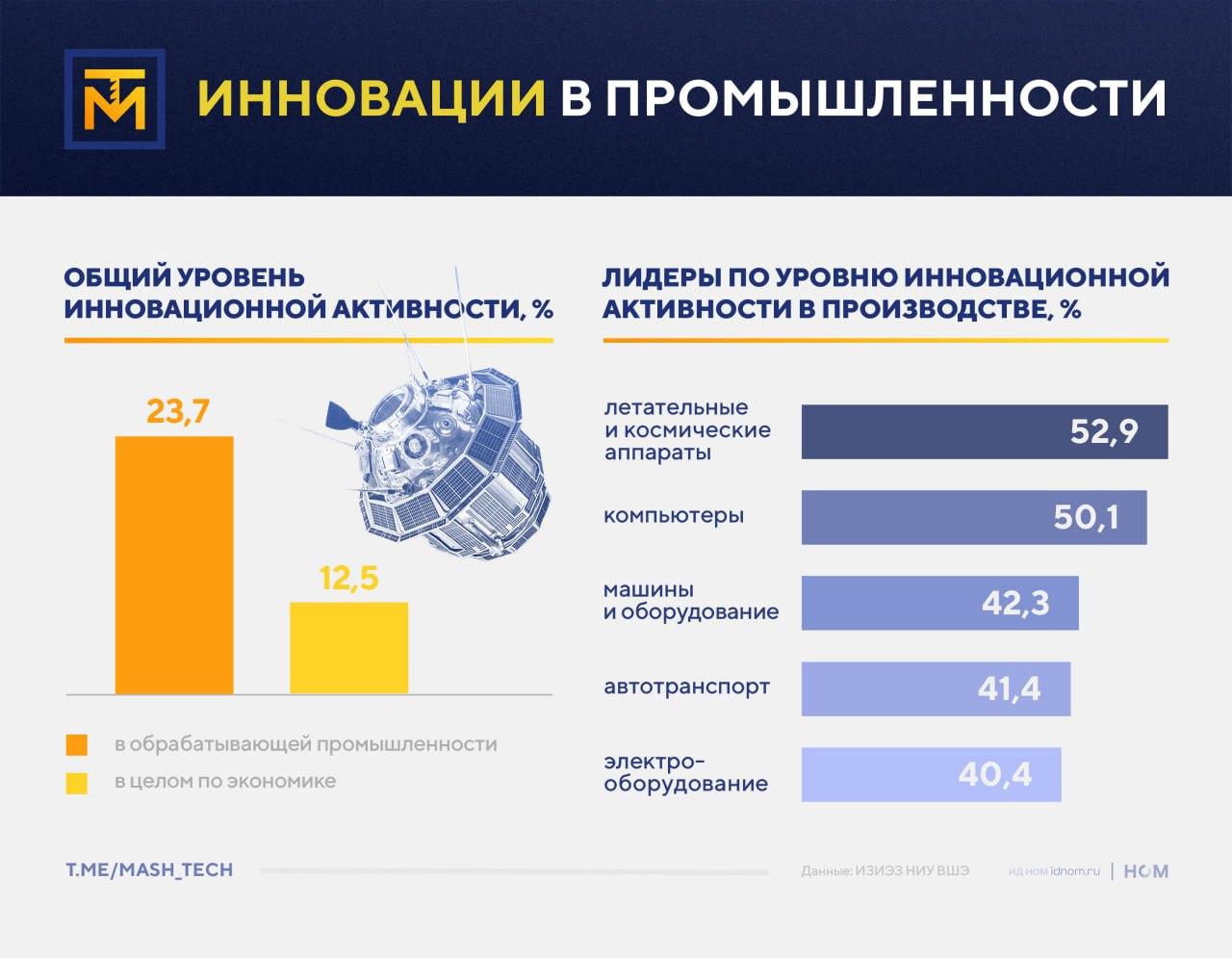 Инновации в промышленности: общий уровень и сегменты-лидеры Инновации в промышленности: общий уровень и сегменты-лидеры
