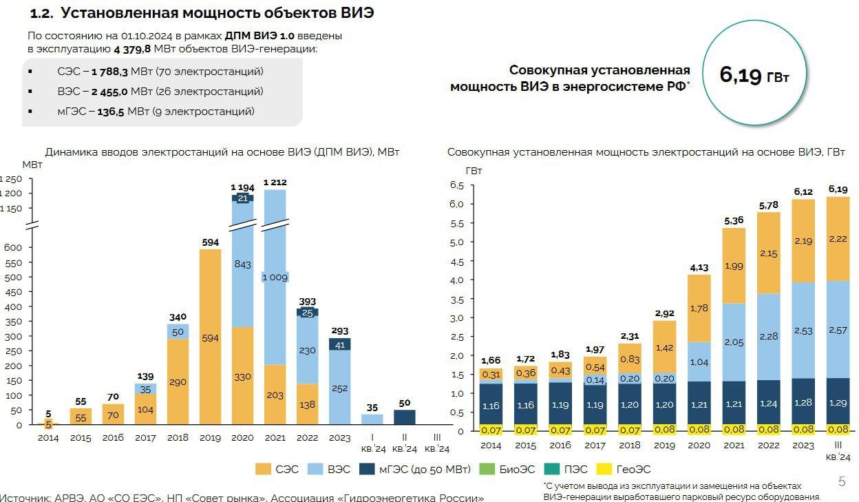 Ввод объектов ВИЭ в России