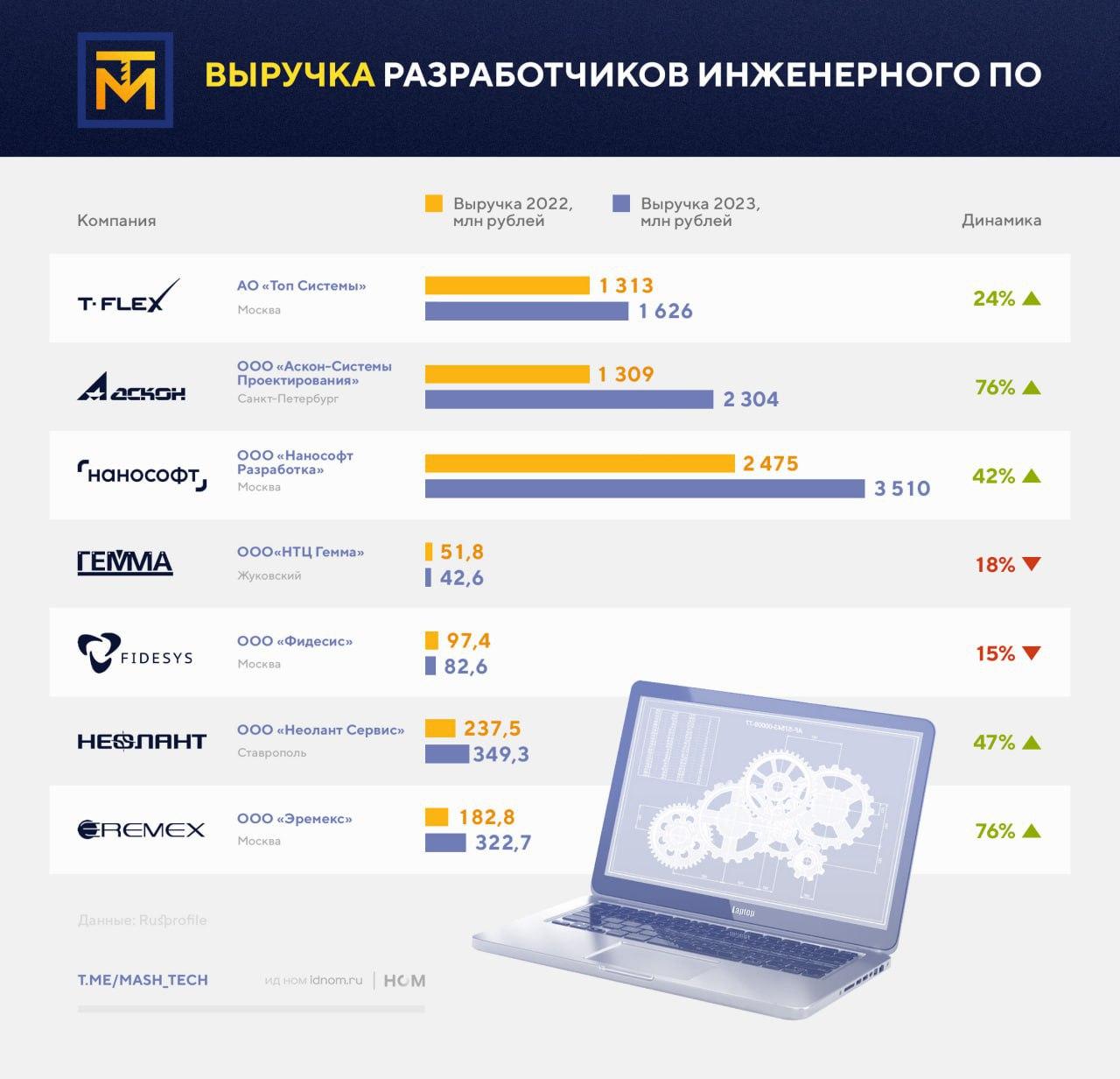 Выручка российских разработчиков инженерного ПО в 2022-2023