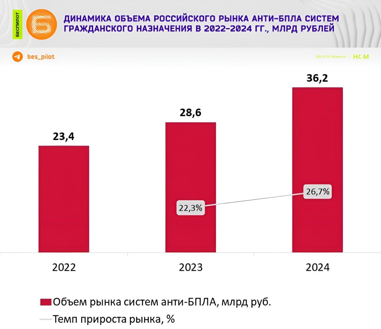 Динамика российского рынка гражданских анти-БПЛА систем Динамика российского рынка гражданских анти-БПЛА систем