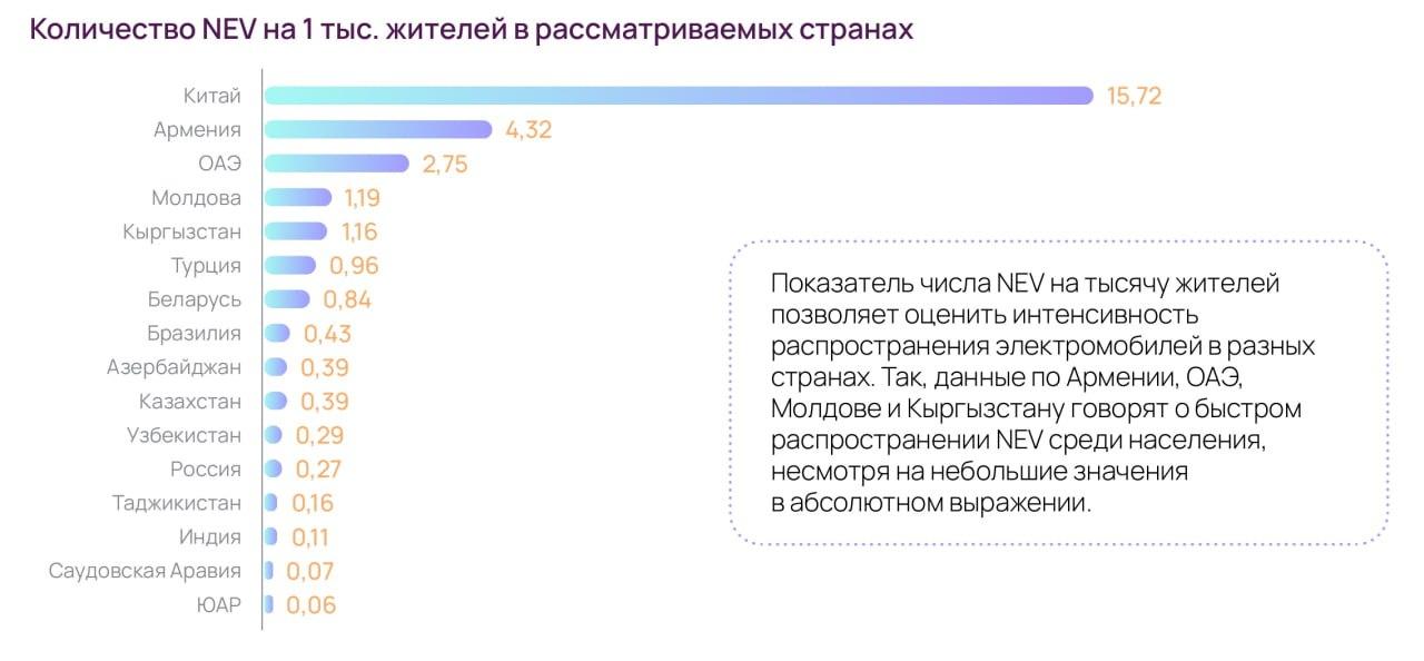 Число электромобилей на 1000 человек в странах БРИКС и СНГ