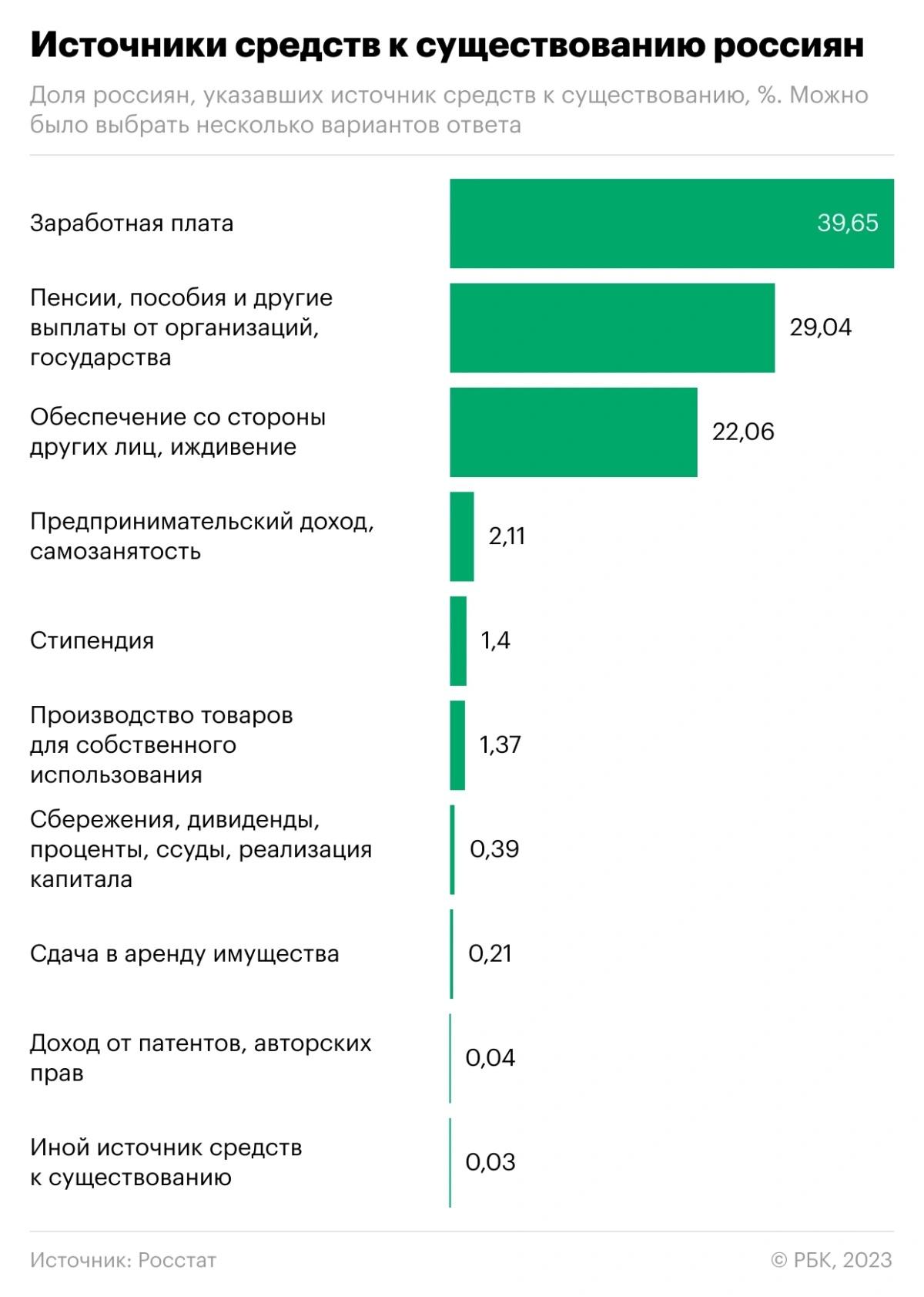 Стало известно, на какие деньги живут россияне