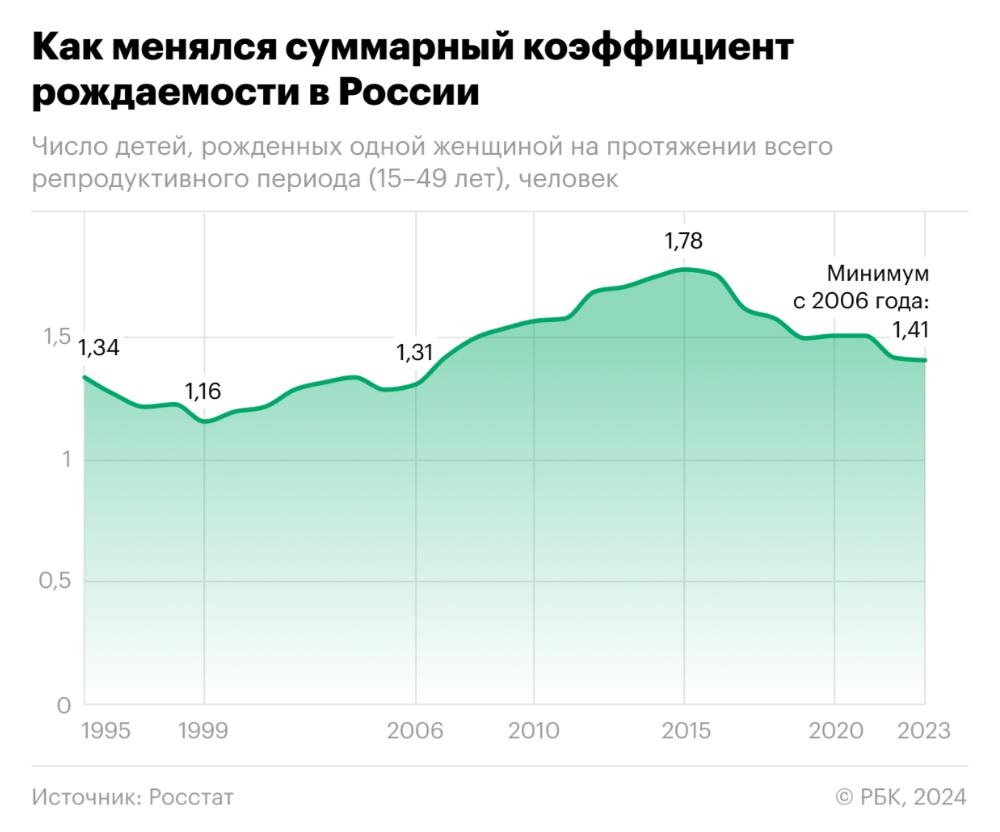 Динамика коэффициента рождаемости в России