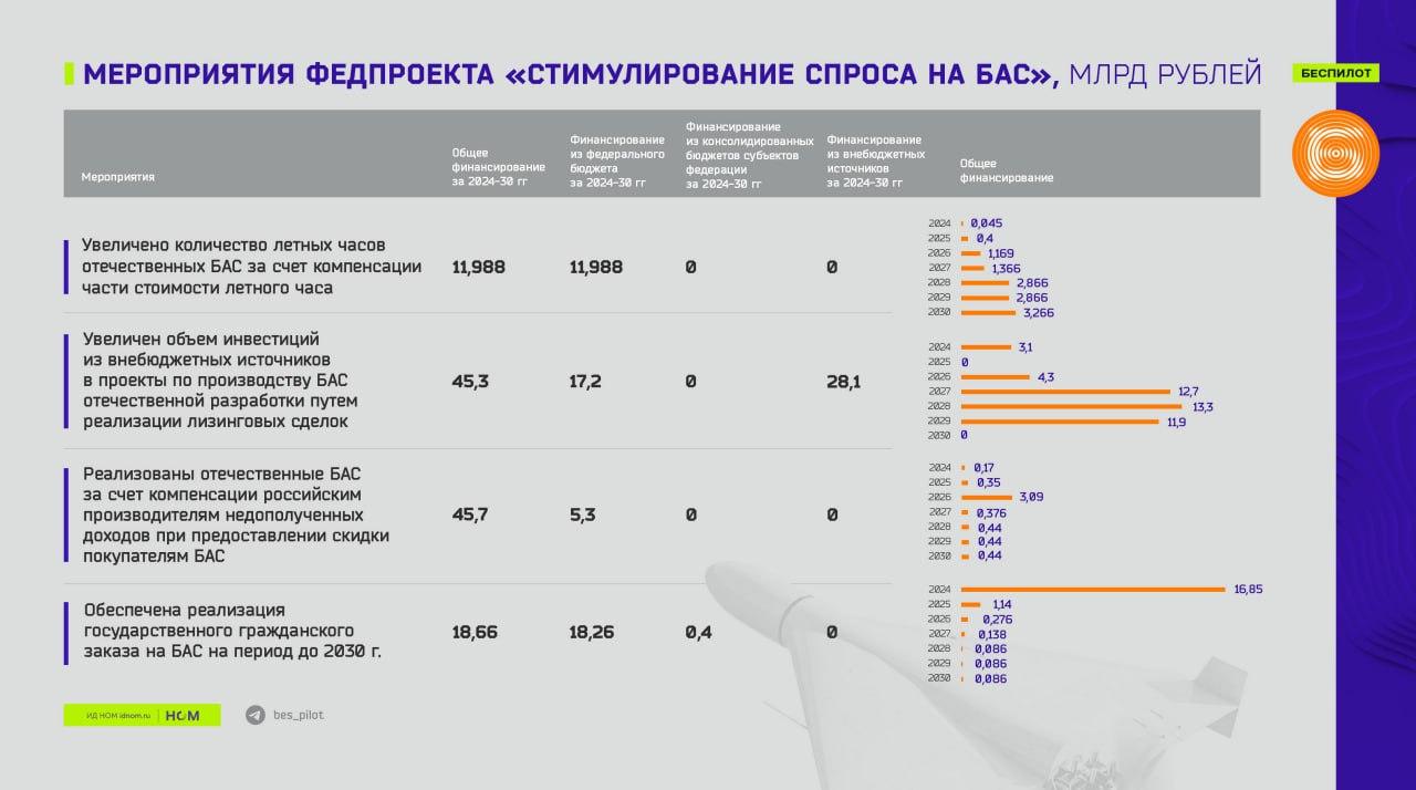 Федеральный проект "Стимулирование спроса на БАС": финансирование