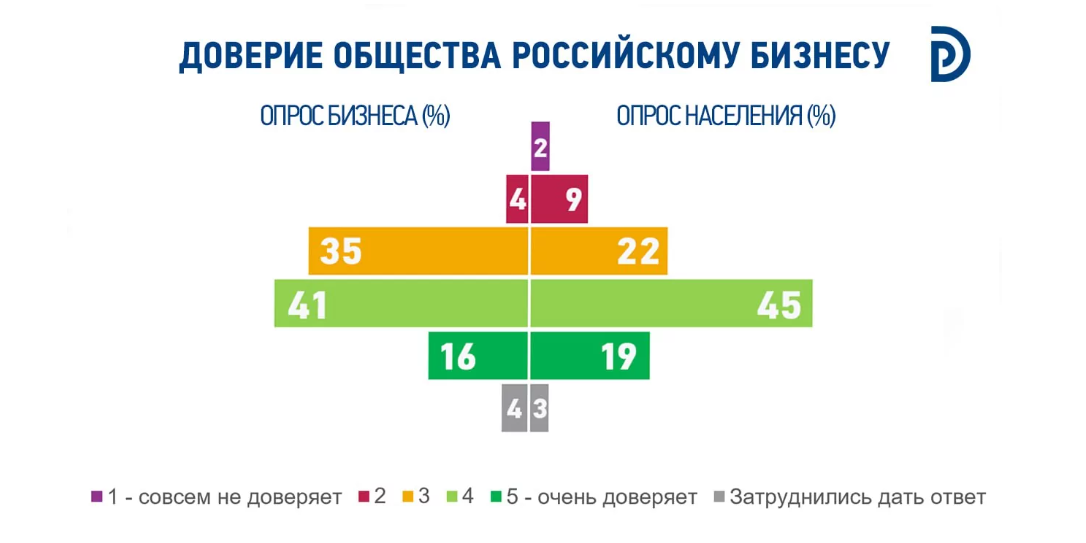 Свыше 80% опрошенных россиян положительно относятся к отечественному бизнесу