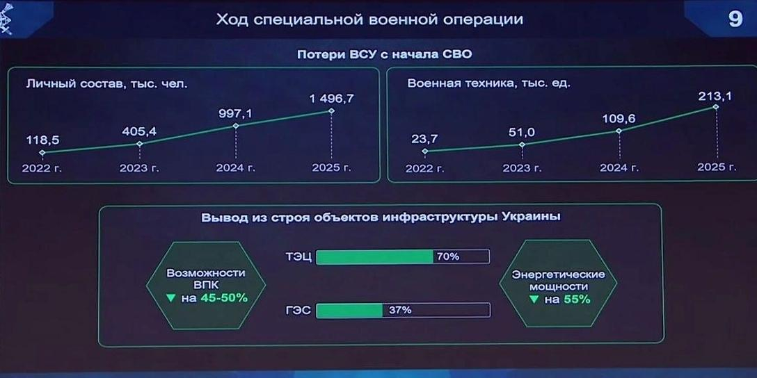 Минобороны раскрыло потери ВСУ с начала СВО